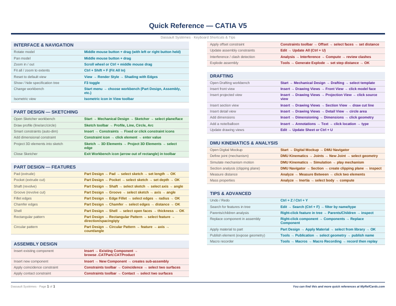 An image of the CATIA V5 – Quick Reference Card