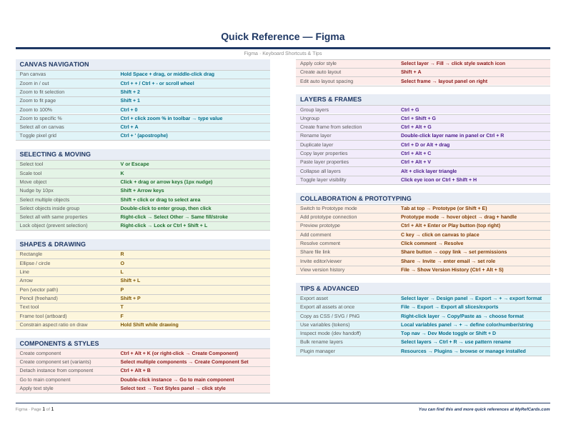 An image of the Figma – Quick Reference Card
