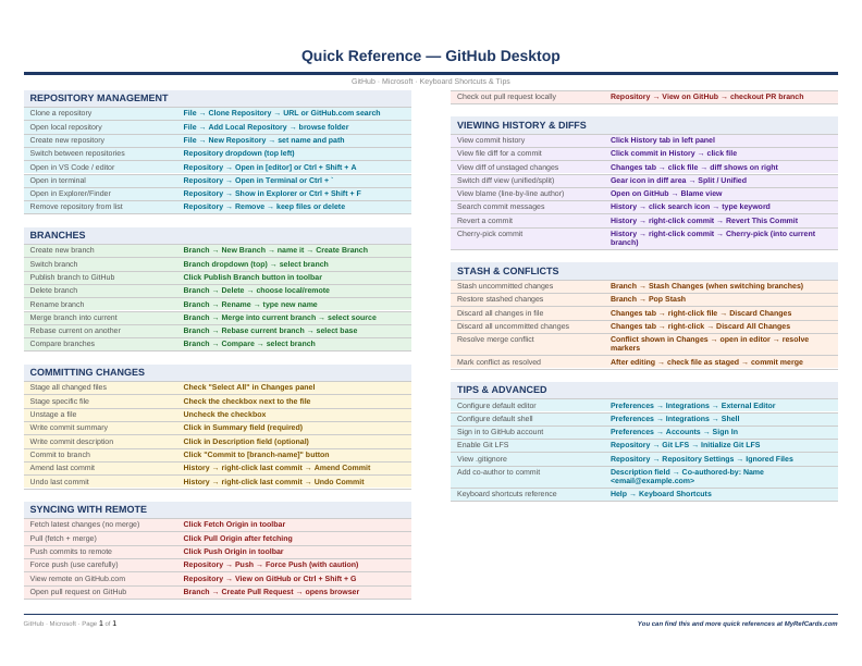 An image of the GitHub Desktop – Quick Reference Card