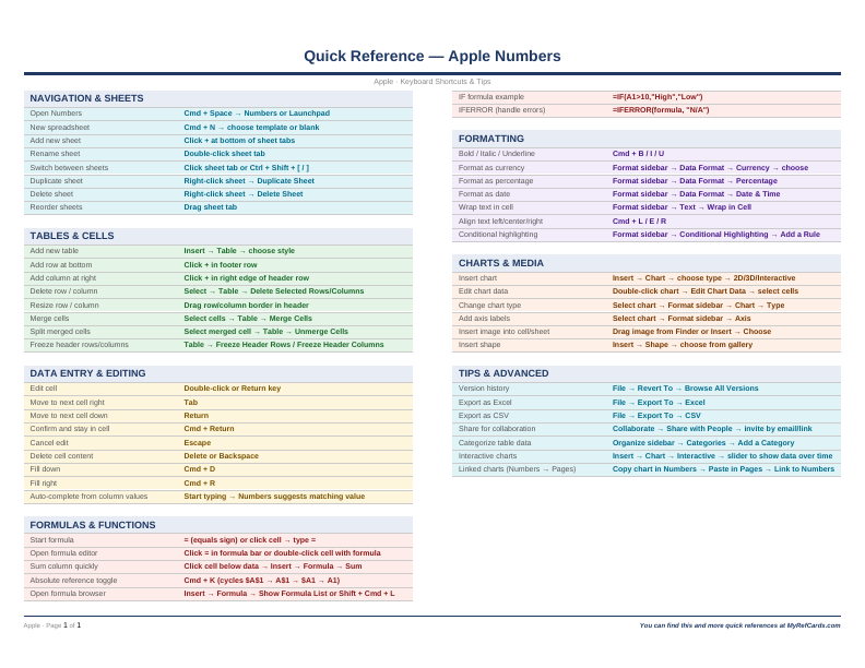 An image of the Apple Numbers for Mac – Quick Reference Card