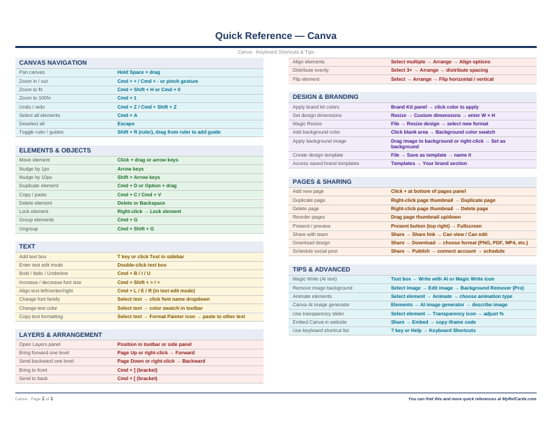 An image of the Canva for Mac – Quick Reference Card
