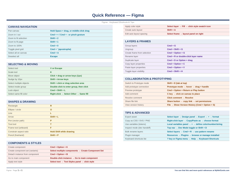 An image of the Figma for Mac – Quick Reference Card