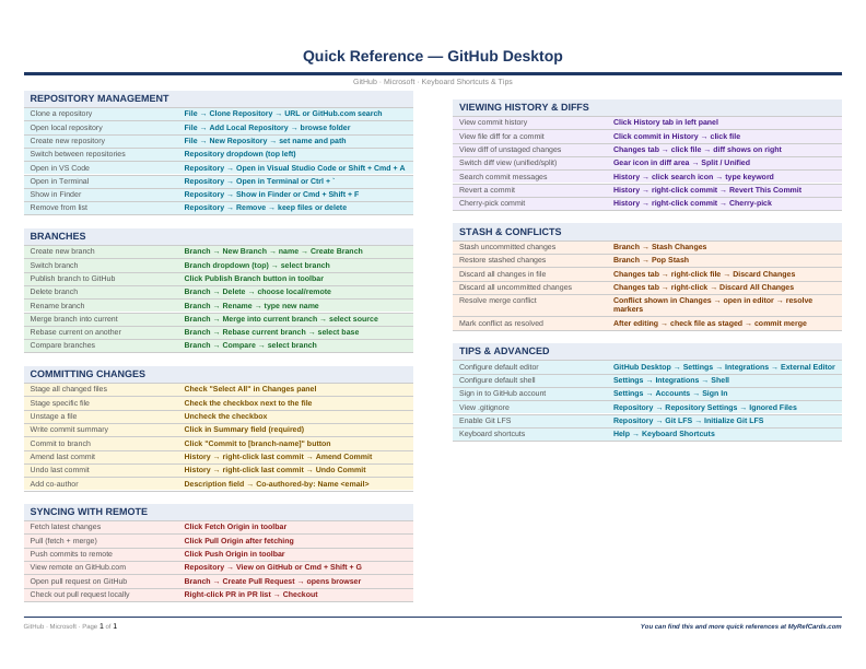 An image of the GitHub Desktop for Mac – Quick Reference Card