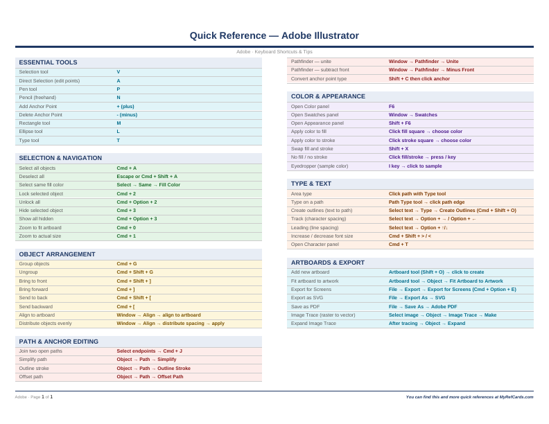 An image of the Adobe Illustrator for Mac – Quick Reference Card
