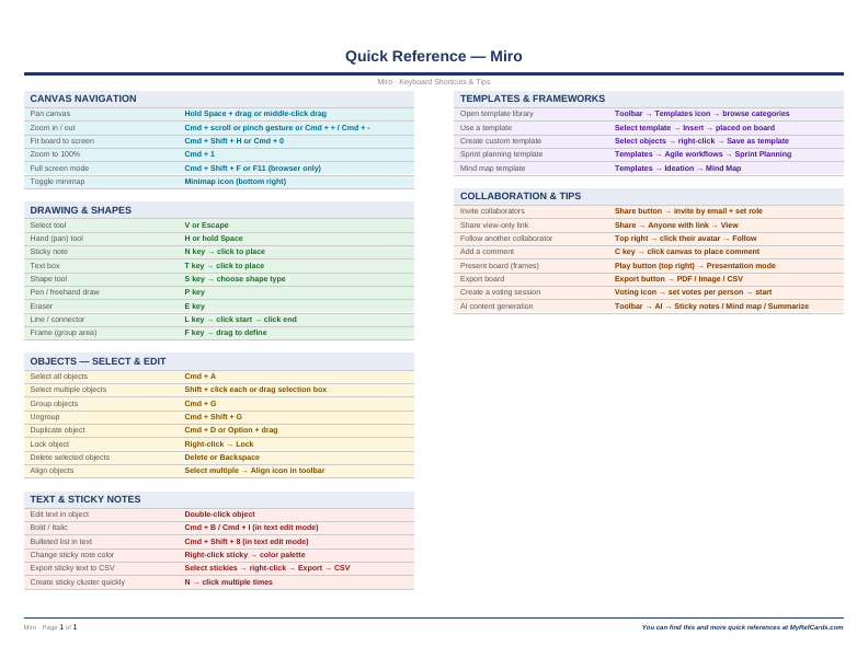 An image of the Miro for Mac – Quick Reference Card