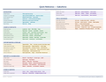An image of the Salesforce for Mac – Quick Reference Card
