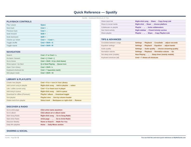 An image of the Spotify for Mac – Quick Reference Card