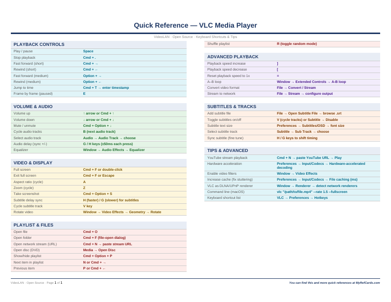 An image of the VLC Media Player for Mac – Quick Reference Card