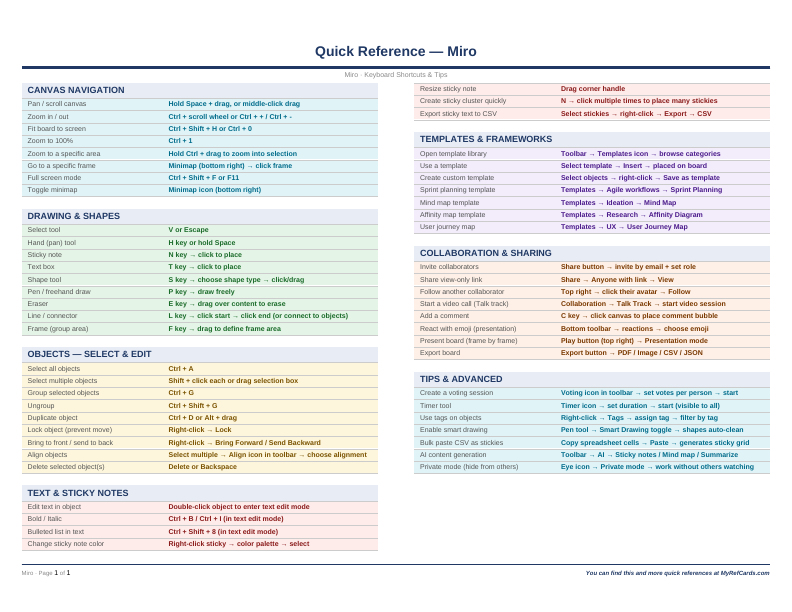 An image of the Miro – Quick Reference Card