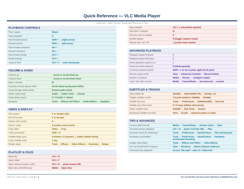 An image of the VLC Media Player – Quick Reference Card